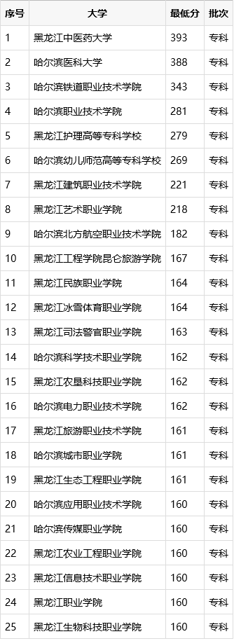 哈尔滨比较好的专科有哪些？见哈尔滨专科批分数线详表