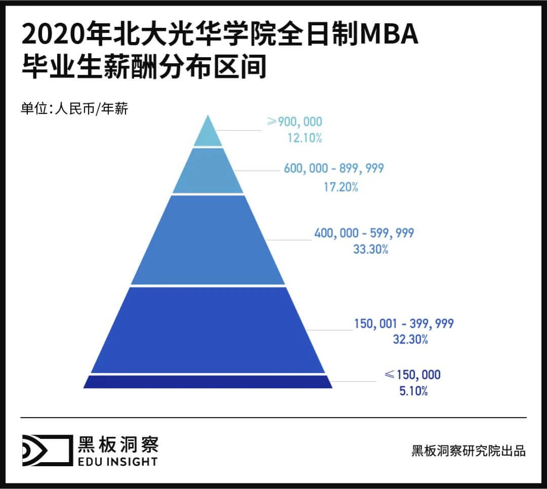 MBA30年，学费涨到60万