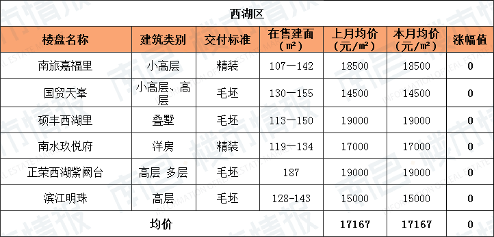 又降了！南昌11月各区新房房价出炉，怎一个“难”字了得？