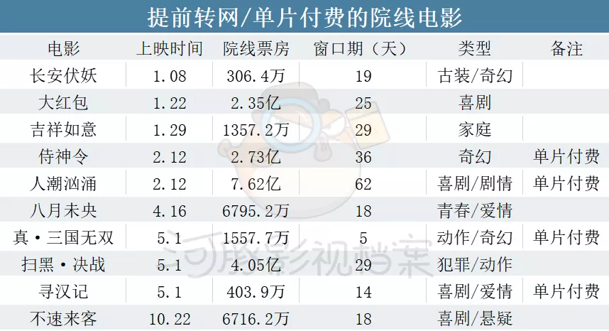 院转网是院线的“不速来客”，还是平台的“征途”？
