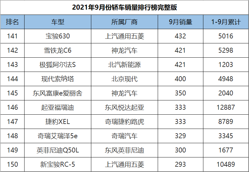 9月份轿车销量1-191名完整版，英朗爆冷夺冠，10款国产车成绩破万