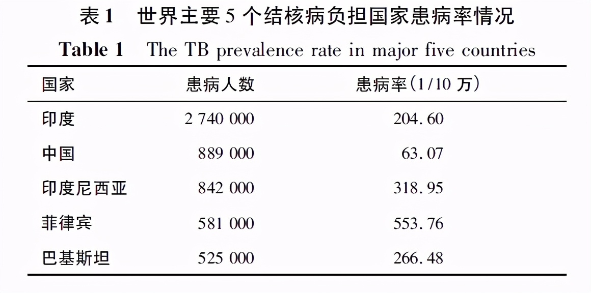 咳嗽两周都不好，医生怀疑是肺结核，医院免费做检查，免费领药物