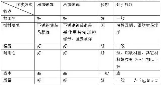 压铆螺母、拉铆螺母、涨铆螺母，傻傻分不清？