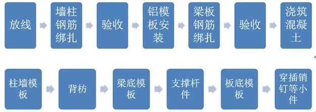 装配式建筑施工管理之铝模板成本分析、施工要点及使用方法