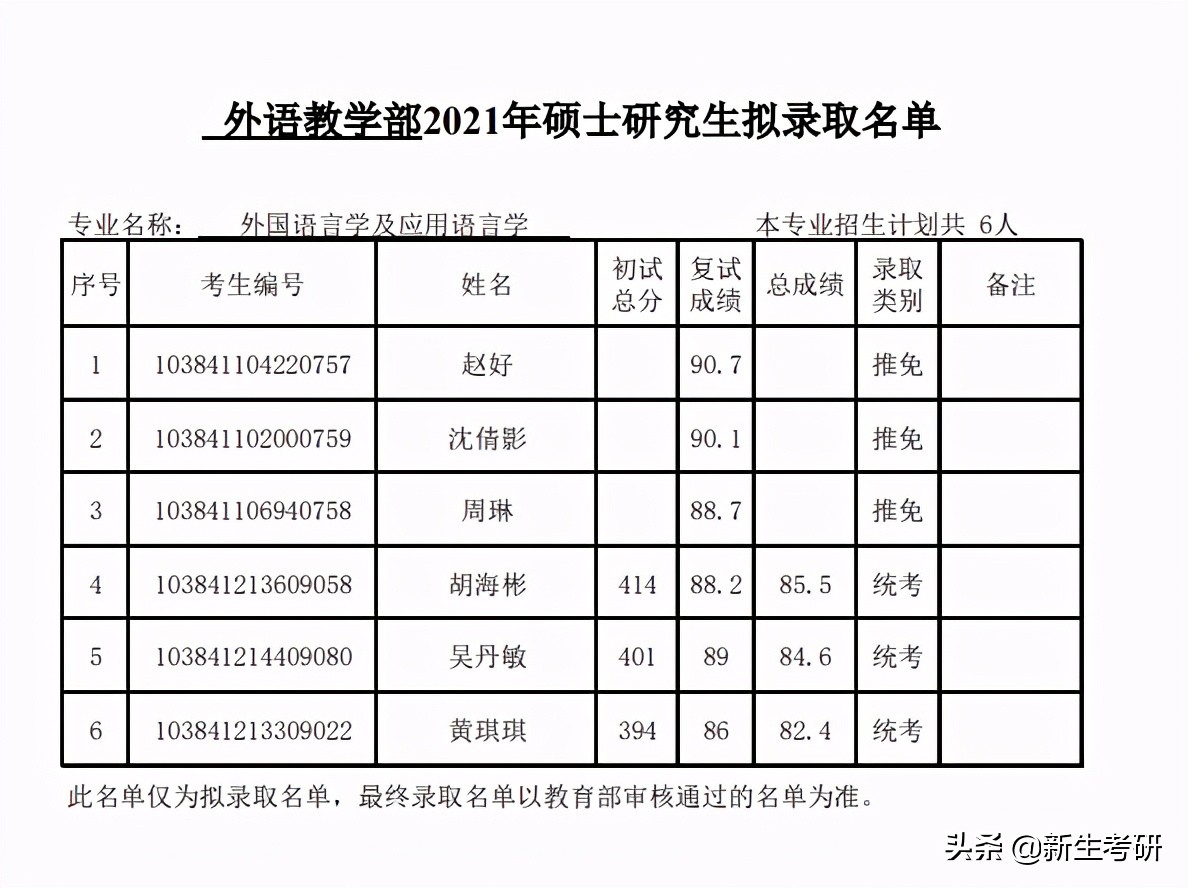 厦门大学2021年各学院拟录取名单（部分）