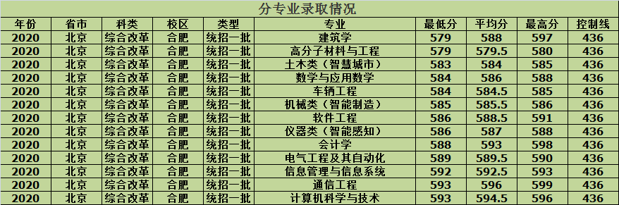 合肥工业大学2020年各省市分批次专业录取分数，建议收藏