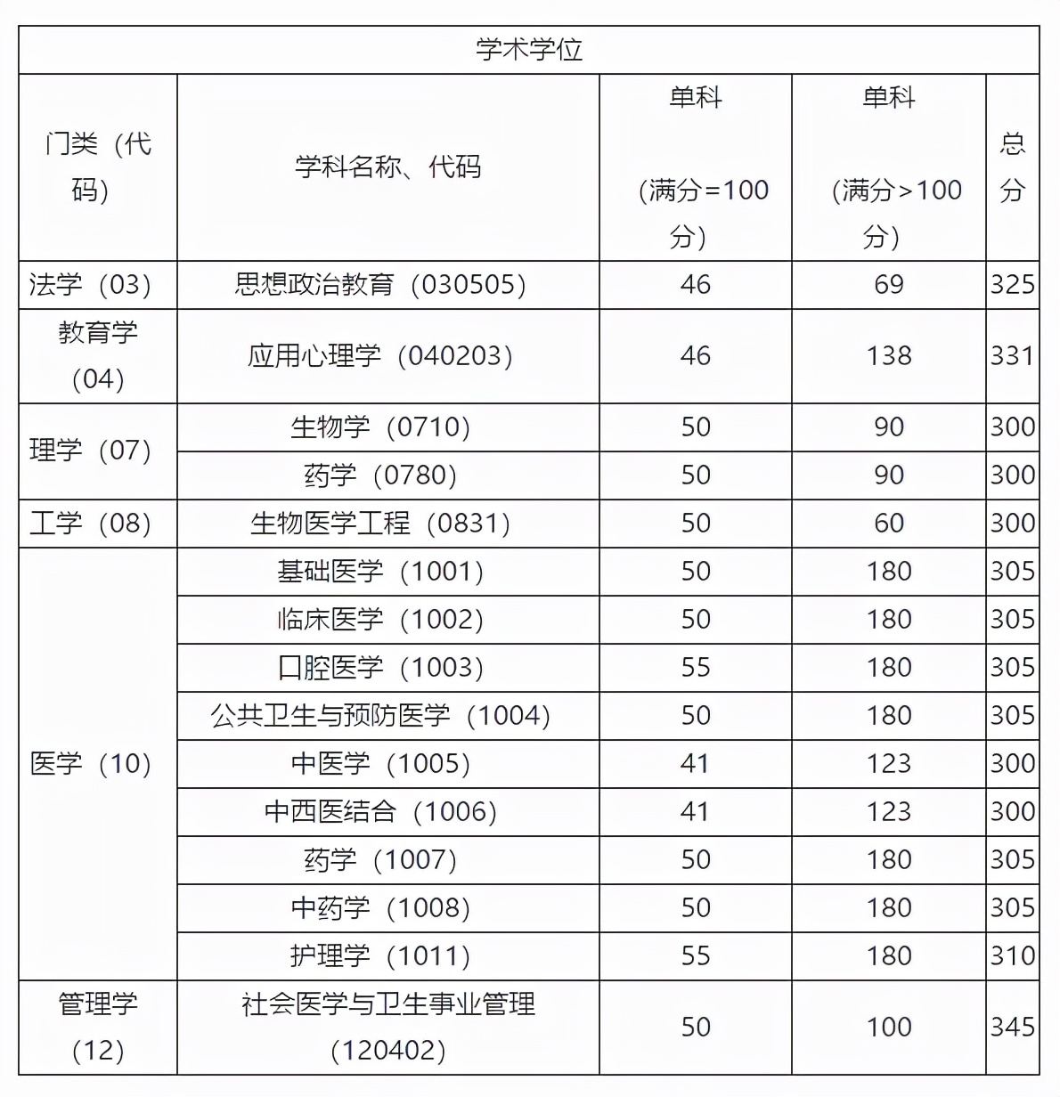 首都医科大学近5年硕士研究生招生复试基本分数线