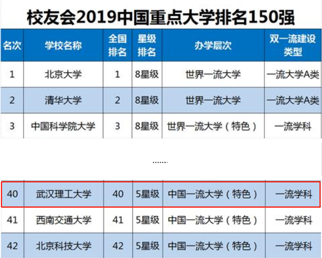 武汉理工大学实力究竟如何？这8大权威榜单给你答案！