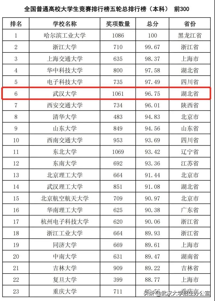 实力骄傲！武汉大学连续4年蝉联全国第一！