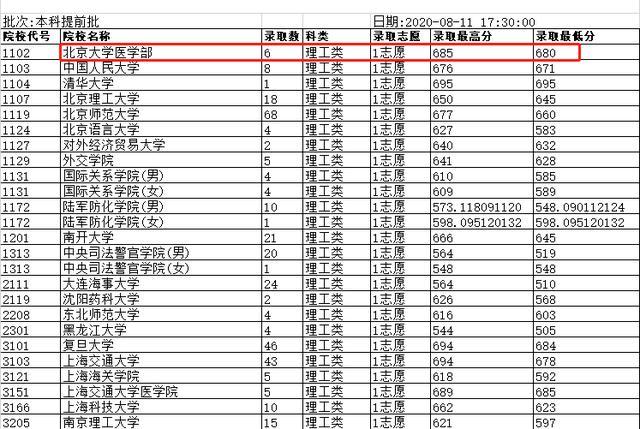 理科685分被调剂到北大护理专业，为什么很多人劝我去复读？