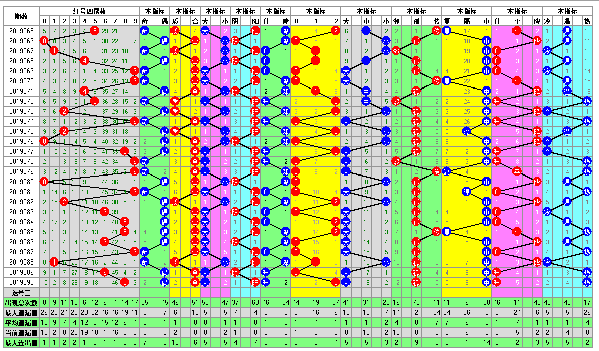 福彩双色球2019091期开奖走势图-定位 余数 尾数 篮球分析走势图