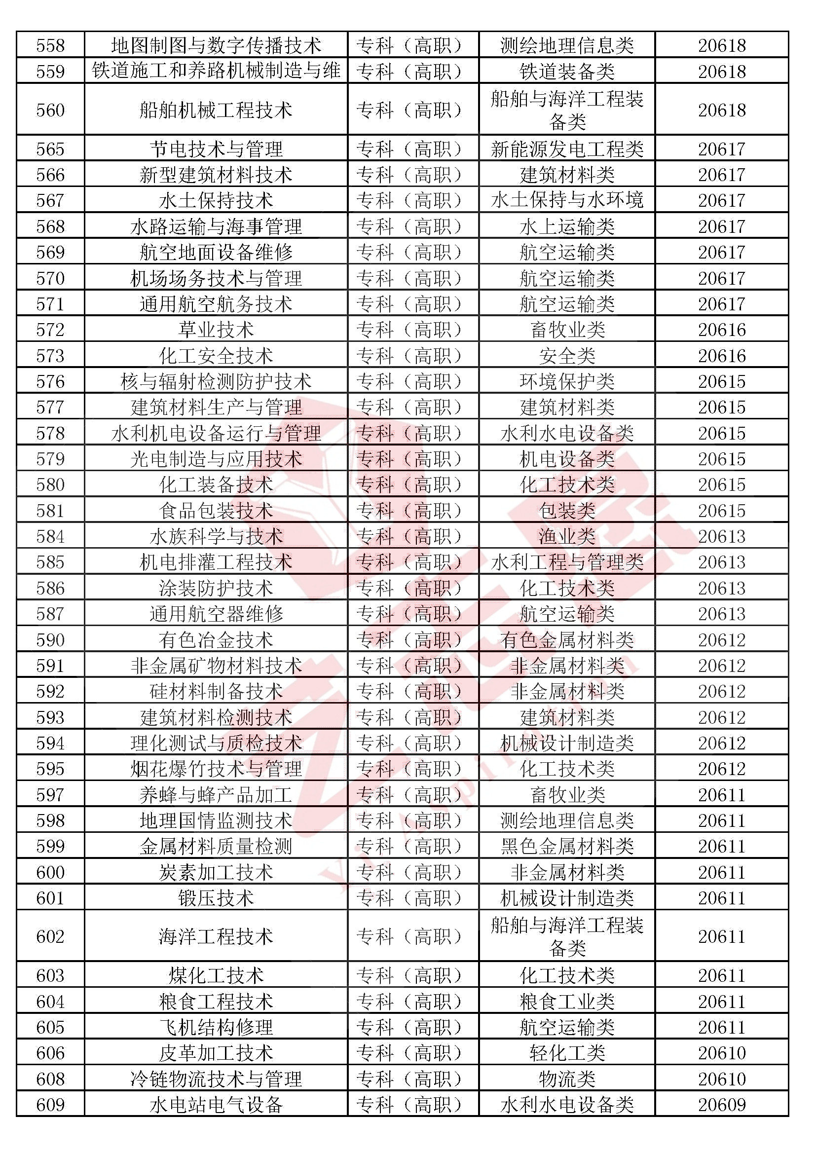 艺术学、医药学、管理学、工学、法学等10大学科门类专业排行榜