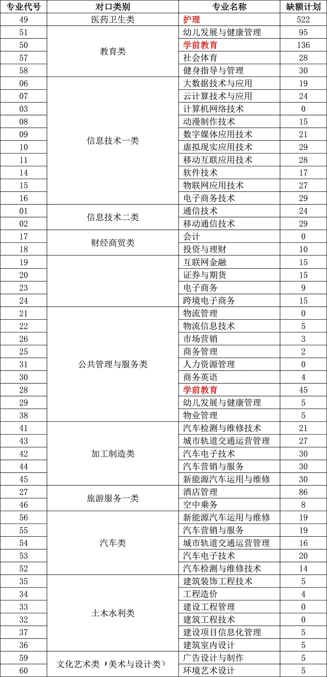 自由可投状态的考生，还有读大学机会，这些院校还有空缺名额