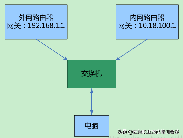 内外网同时上怎么设置（怎样内外网同时使用）(1)