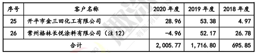 这家消光剂企业IPO被质疑不符合板块定位