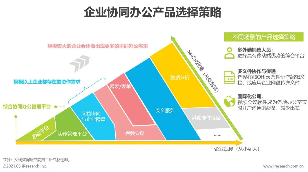 2021年中国协同办公市场研究报告