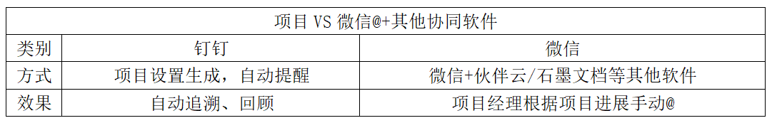 钉钉微信深度对比：移动办公软件终结“碰瓷”社交软件的时代