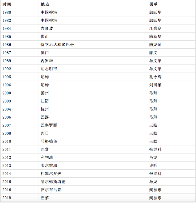 乒乓球世界杯历届冠军国家(1959-2019｜中国乒乓·世界冠军)