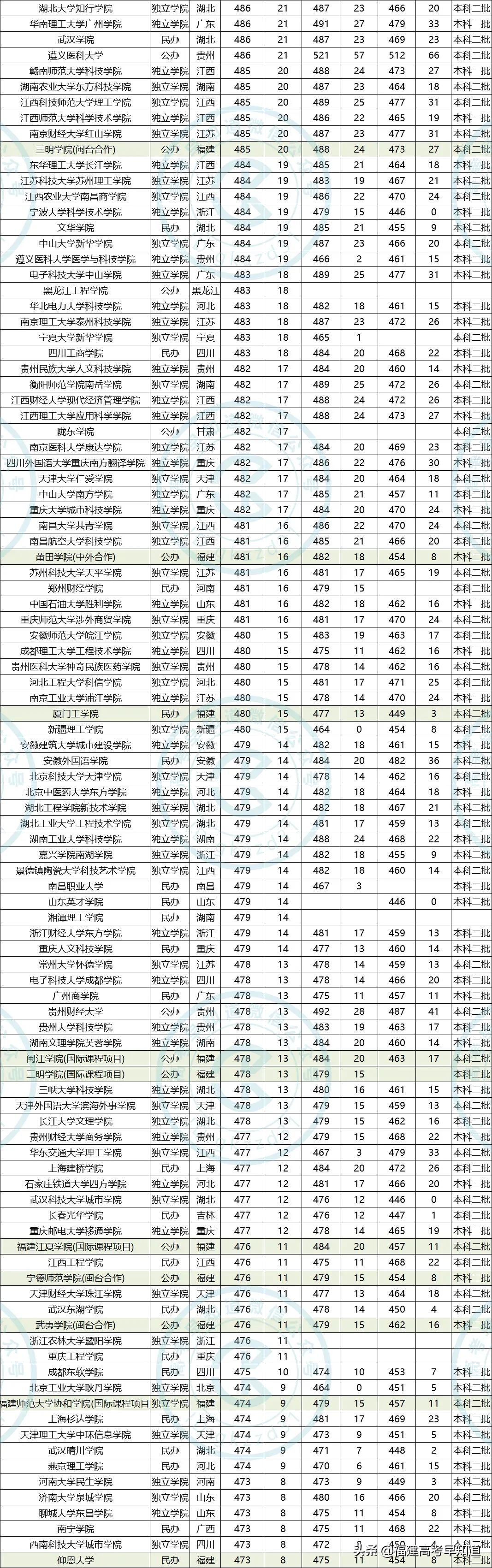 干货！福建考生450-500分可报考哪些大学，3年数据帮你分析