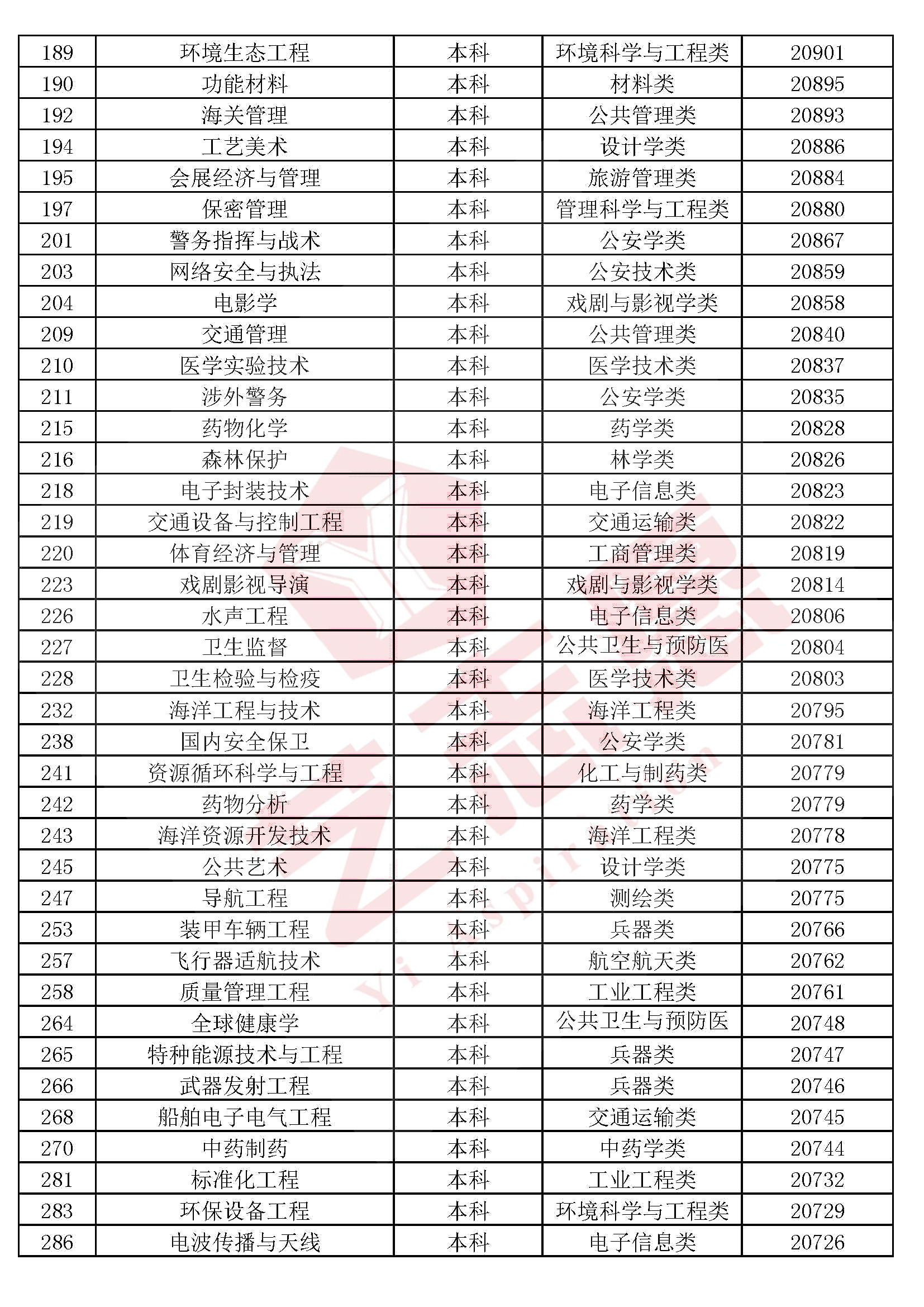 全国高校本科（专科）1300个专业民间排行榜，2020高考志愿必备