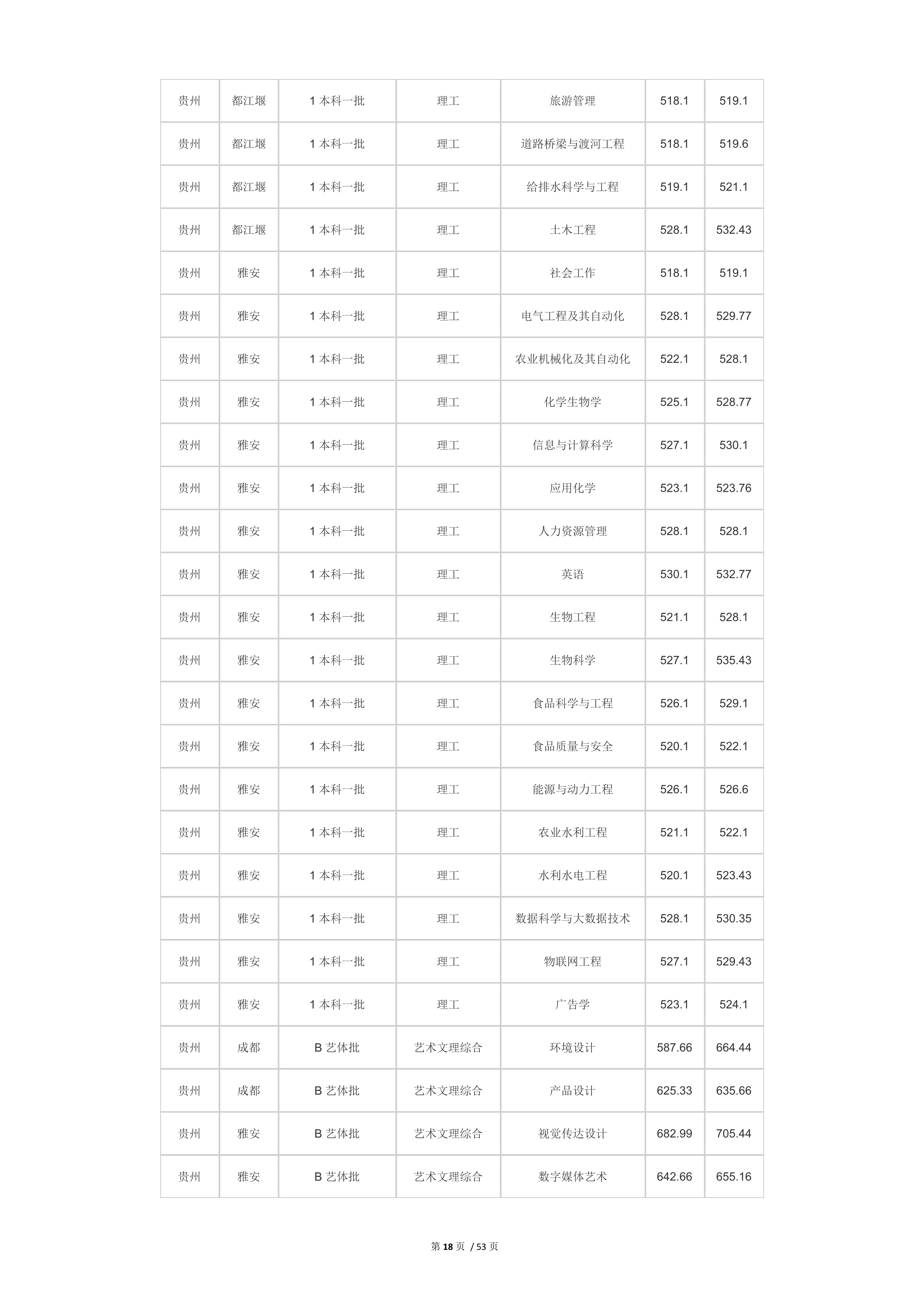 2022高考：四川农业大学2021年在各省市本科招生的专业录取分数线