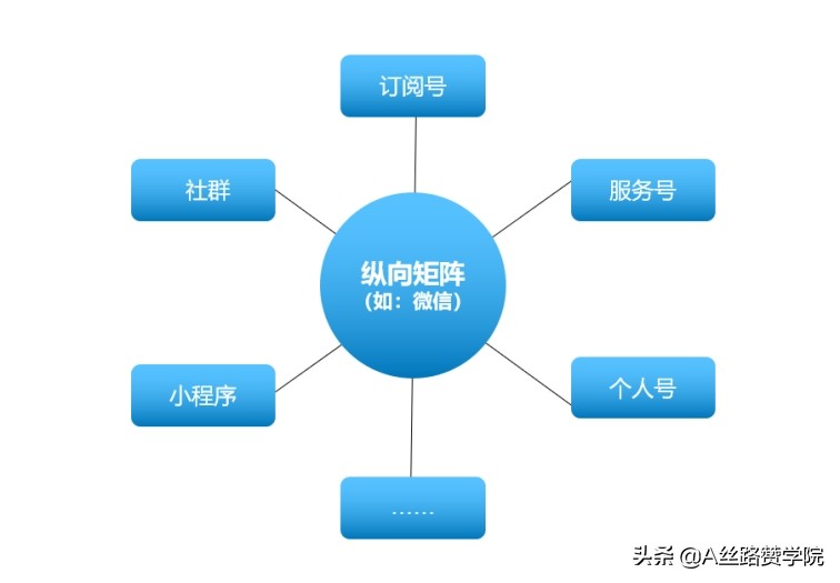 構建新媒體矩陣