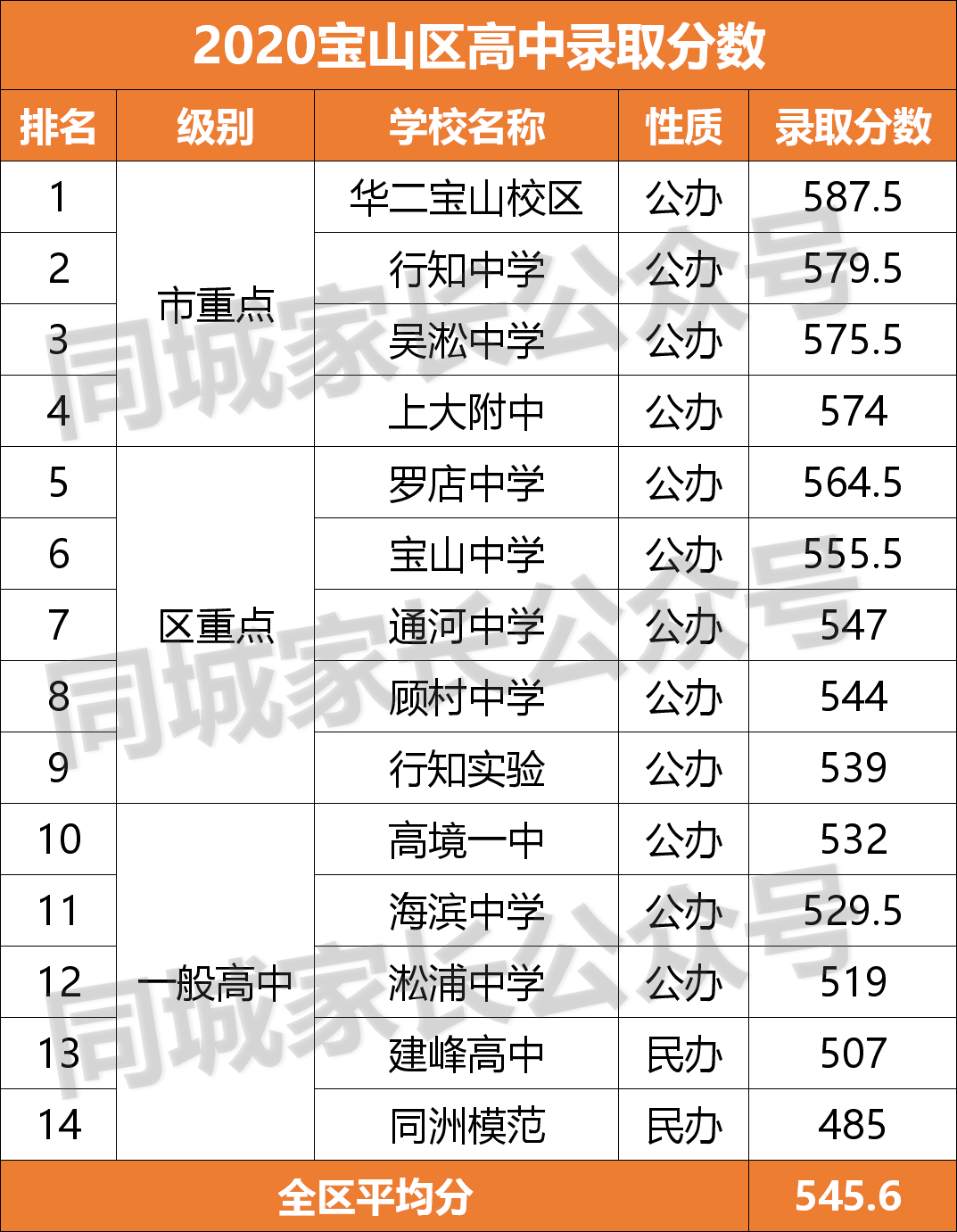 2020上海重点高中分数线排名！“八大”没落，浦东5校入围10强