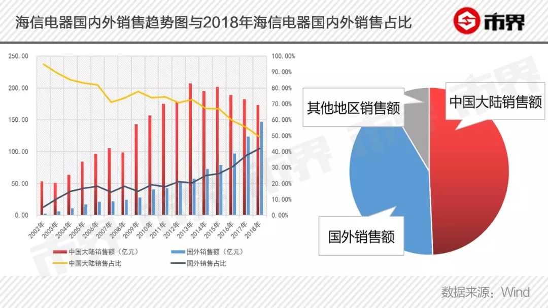 14年世界杯央视广告收费(海信的隐忧：花10亿打广告，海外形象追华为，利润却一降再降)