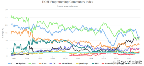 TIOBE 8月编程语言排行：C语言保持第一，Python反超Java