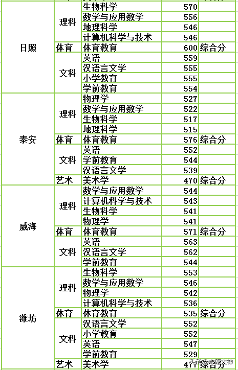 2020考生不得不收藏的临沂大学公费师范生数据（附详细地市分数）