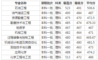 西南石油大学2018各省录取分数线