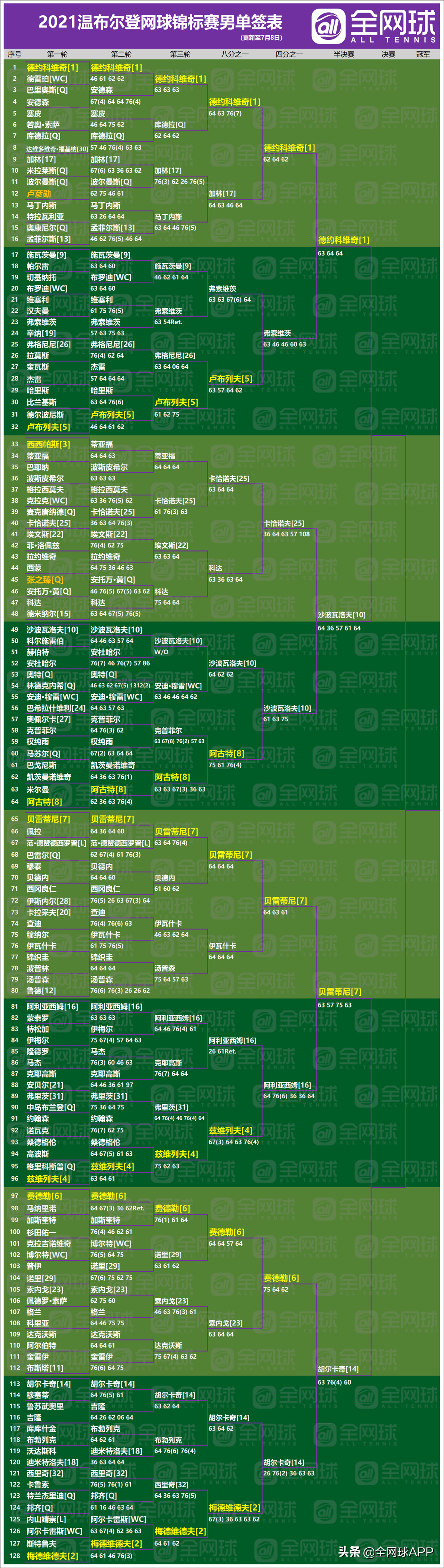 温网赛程安排2021(观赛指南 | 2021温网第十比赛日回顾与第十一比赛日前瞻)