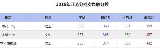 大连海事大学2018年分批次录取分数