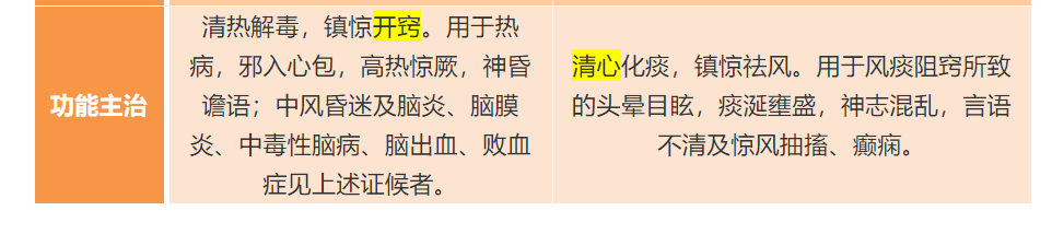 两种经典中药：安宫牛黄丸与牛黄清心丸，有什么区别？