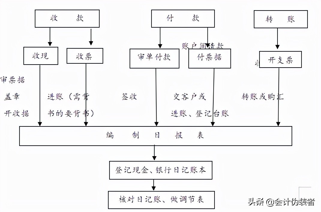 做了8年会计，道句真心话，做会计真不难，掌握这些流程就够了