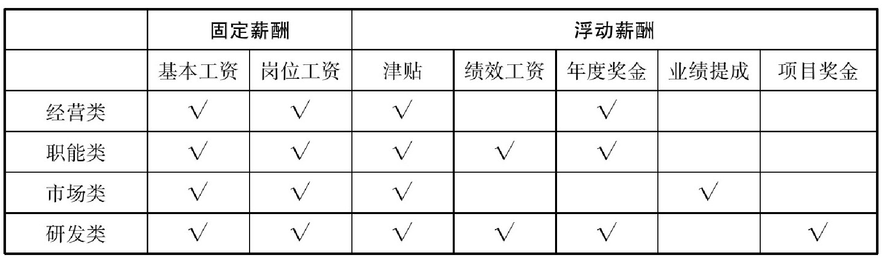 岗位分类的作用和方法