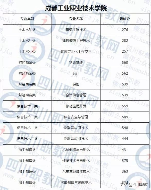 四川对口高考2018年录取分数线