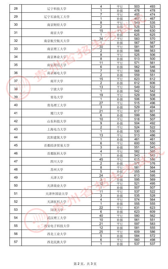 2022高考：2021年贵州省国家专项计划录取分数线
