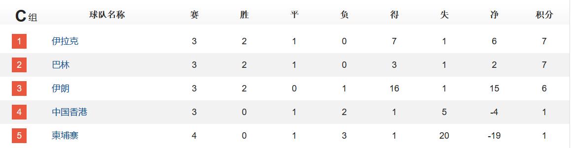 世预赛积分榜：国足丢榜首，仅三队3连胜，亚洲第一爆冷输球跌第3