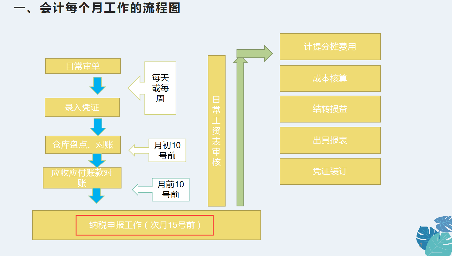 小白會計進公司不知道做什麼,超全的每月工作流程照著做