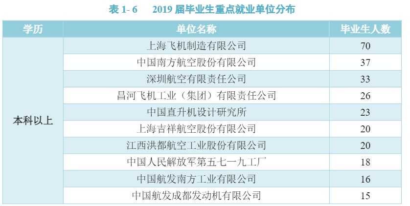 10所大学航空航天就业大比拼，猜猜第一是谁，南航？北航？