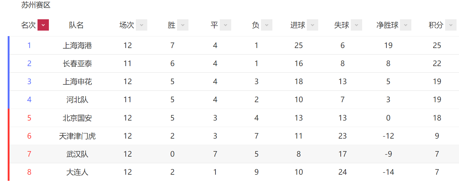 中超第13轮最新积分榜一览(中超第13轮积分榜：争冠组名额敲定5席，申花上岸国安再进保级组)