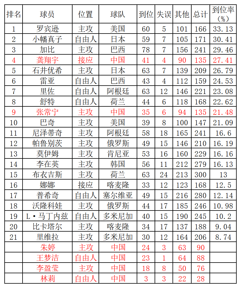 女排世界杯龚翔宇数据(女排世界杯技术数据统计出炉，朱婷无愧MVP，龚翔宇成后排领袖)