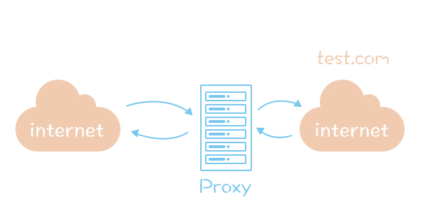 图解代理，3分钟学会使用Nginx实现反向代理（附实用配置文件）