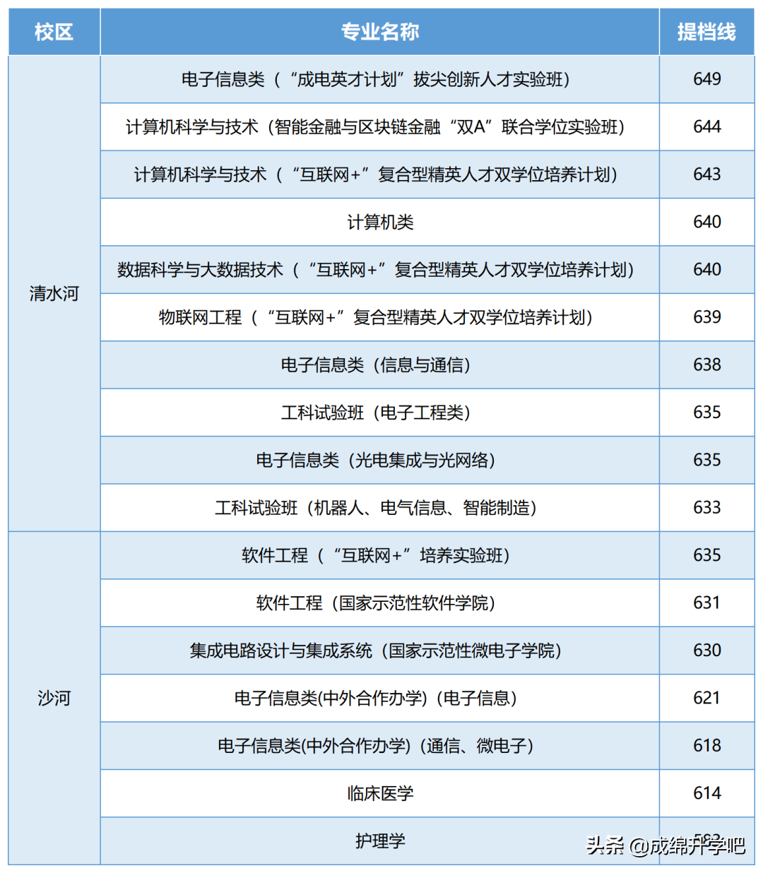 电子科技大学2021年部分省份提档分数线公布！临床和护理收分垫底