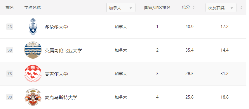 留学选校时该如何参照排名？2021软科世界大学学术排名发布