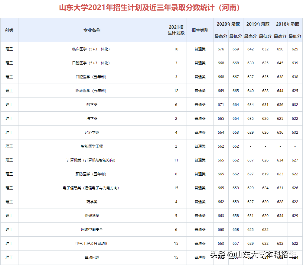 刚刚！2021山东省高考分数线公布！内附山东大学近三年录取分数！