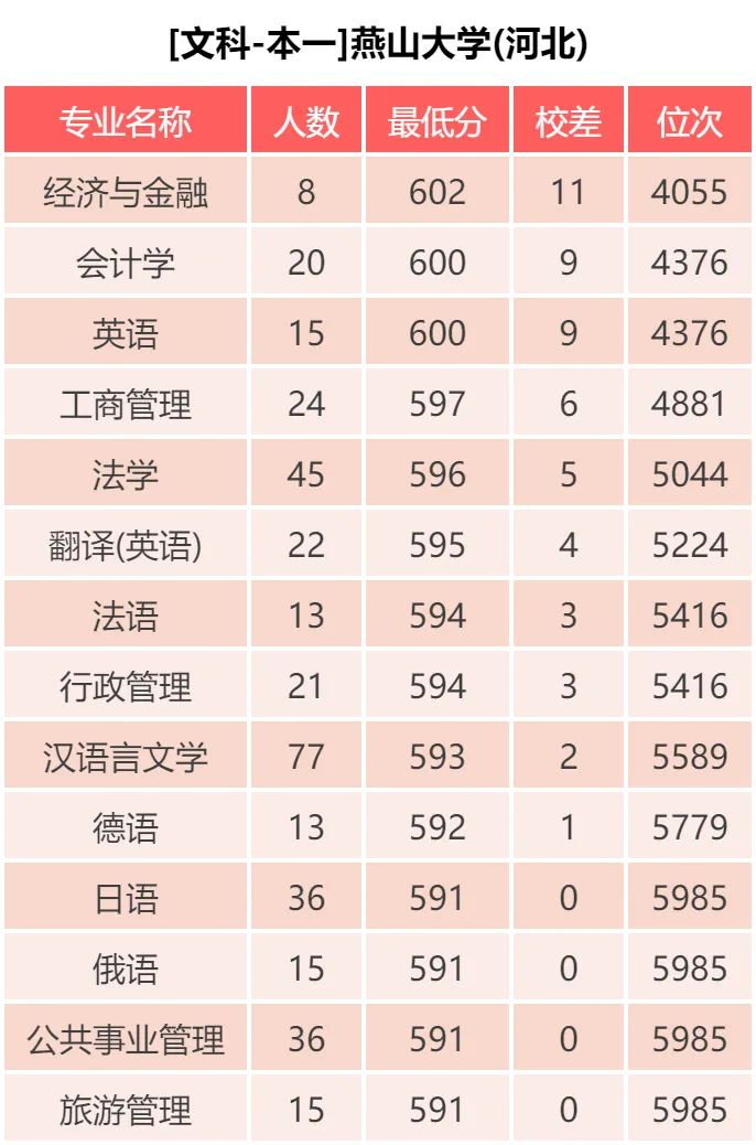 燕山大学 近三年各批次录取分数统计，2019各专业录取分数