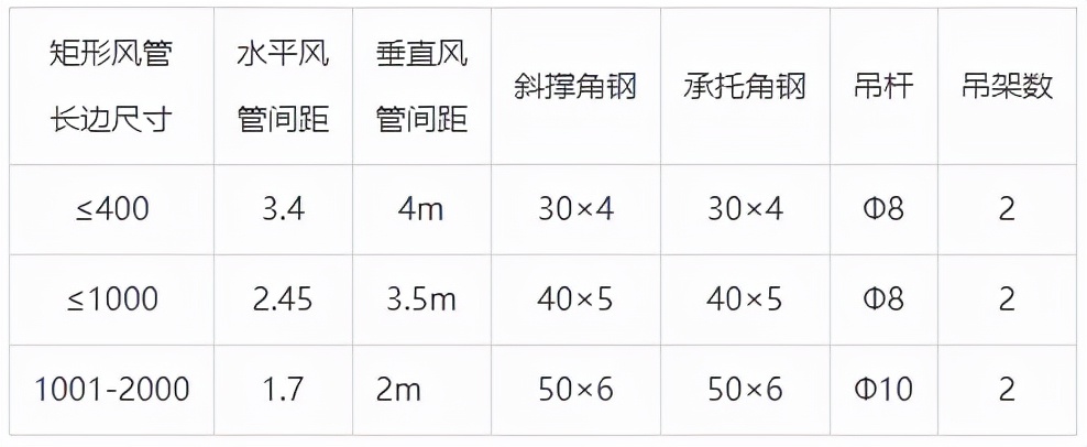 通风、防排烟风管从下料到安装要点汇总