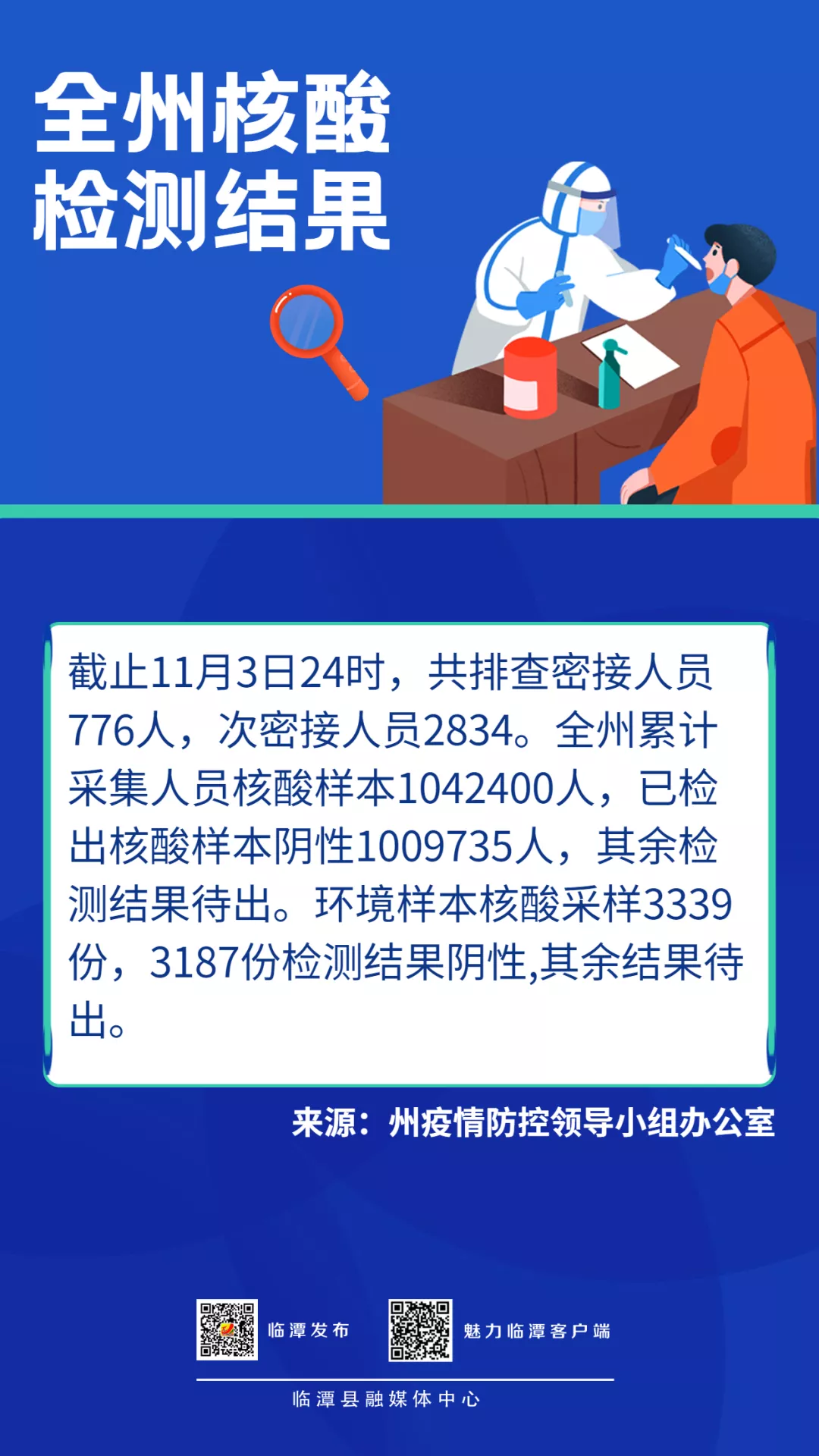 【疫情防控 临潭在行动】截止11月3日24时，甘南州核酸检测结果均为阴性